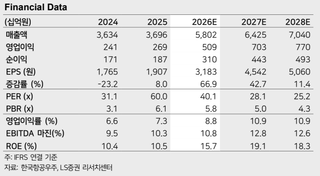 ▲KAI 실적 추이 및 전망치. (LS증권)