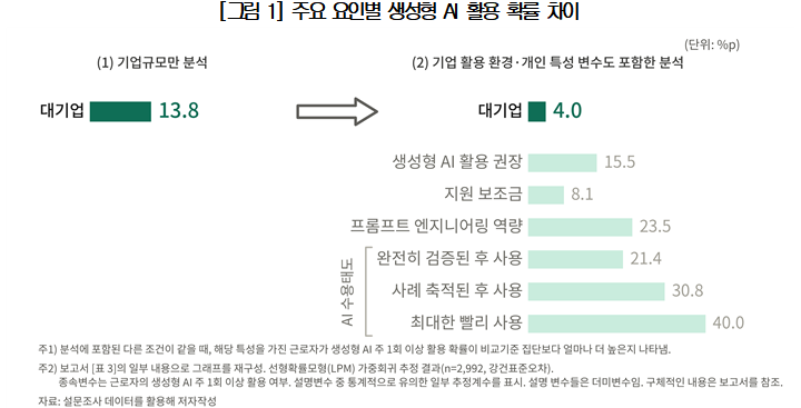 ▲주요 요인별 생성형 AI 활용 확률 차이 (자료제공=대한상의)