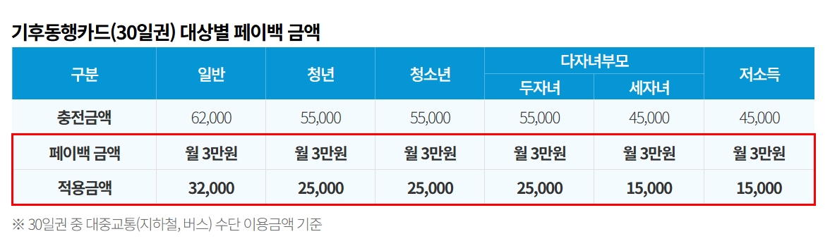 ▲기후동행카드 30일권 대상별 페이백 금액 (출처=서울시)