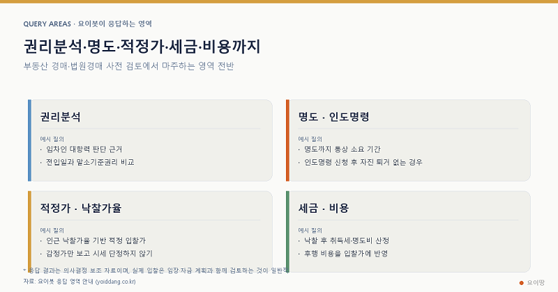 ▲요이봇이 응답하는 질의 영역 — 권리분석·명도·적정가·세금·비용 (요이봇 제공)