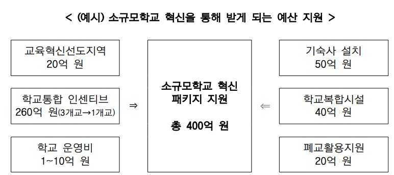 (교육부)