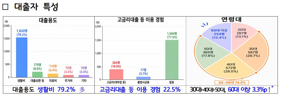▲경기도 '경기 극저신용대출 2.0' 2차 대출자 특성 분석 결과. 대출 용도의 79.2%가 생활비였으며 고금리 대출·불법사금융 이용 경험자가 22.5%에 달하는 것으로 나타났다. (경기도)