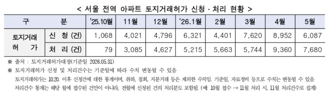▲서울 전역 아파트 토지거래허가 신청·처리 현황 (자료제공=서울시)