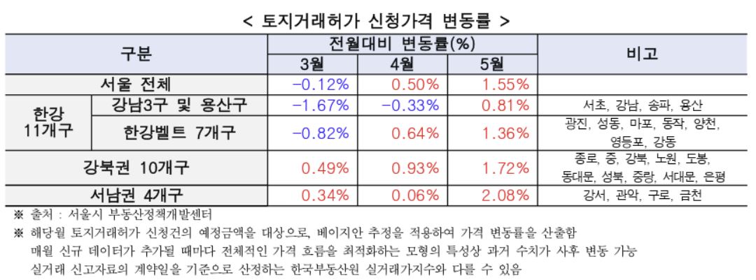 ▲토지거래허가 신청가격 변동률 (자료제공=서울시)