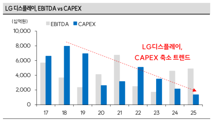 ▲LG디스플레이 자본적지출(CAPEX) 연도별 추이. (출처=SK증권)