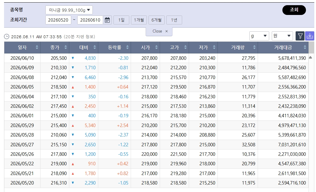 ▲급락한 국제 금값…국내 금시세는? 금값시세, 금시세, 금값 등 관심 (출처=한국거래소)