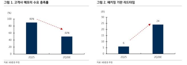 (출처=KB증권)
