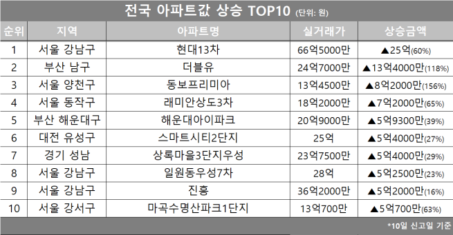 (자료제공=호갱노노)