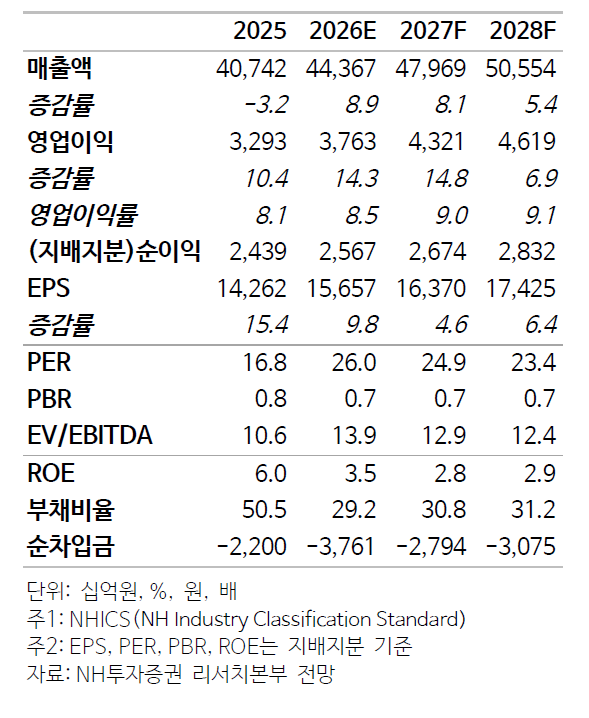 ▲삼성물산 실적 및 전망치.
