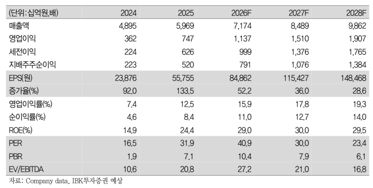 ▲효성중공업 실적 추이 및 전망. (출처=IBK투자증권)