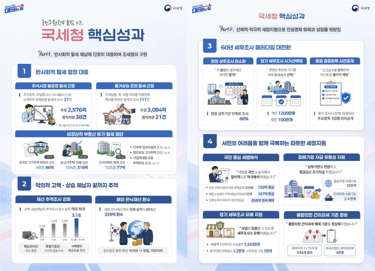 ▲국민주권정부 출범 1년 국세청 핵심성과 (자료제공=국세청)