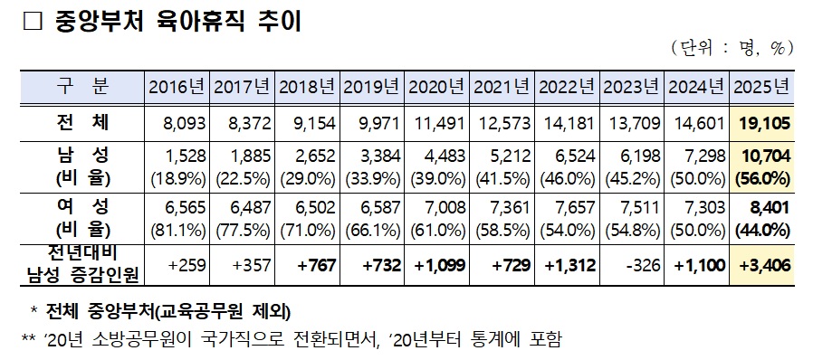 (자료=인사혁신처)