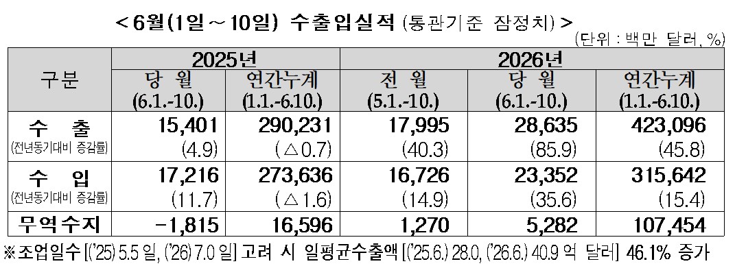▲6월(1일∼10일) 수출입실적(통관기준 잠정치) (자료제공=관세청)