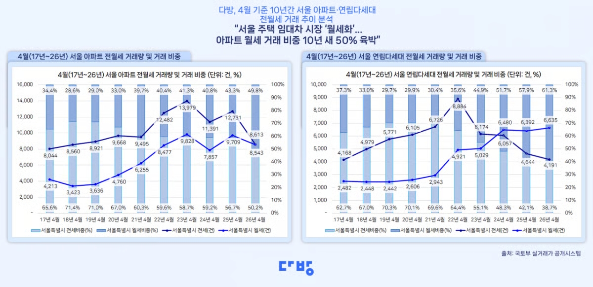 ▲4월 기준 10년간 서울 아파트·연립·다가구 전·월세 거래 추이. (사진제공=다방)