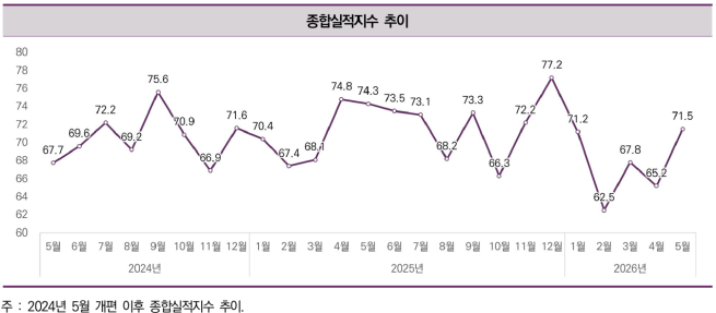 ▲종합실적지수 추이. (사진제공=한국건설산업연구원)