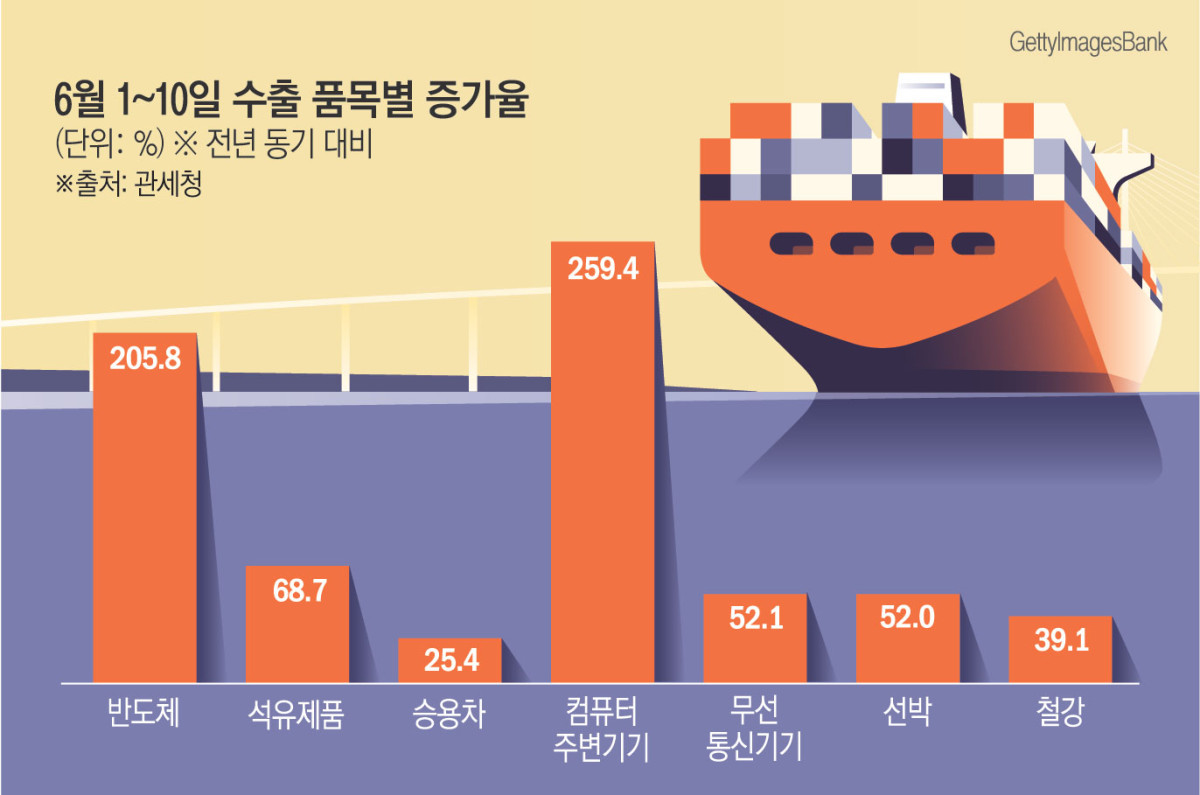 ▲6월 1~10일 수출 품목별 증가율 (그래픽=김소영 기자)