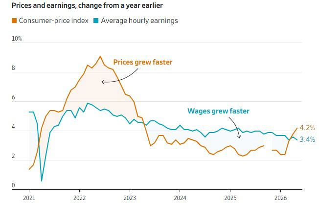 ▲미국 CPI vs 평균 시급 상승률. 단위 %. ※전년 동월 대비 기준. 노란색:CPI/하늘색: 시급. (출처 월스트리트저널(WSJ))