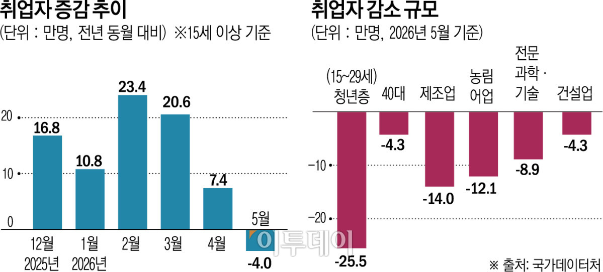 ▲취업자 증감 추이 및 취업자 감소 규모 (이투데이 DB)