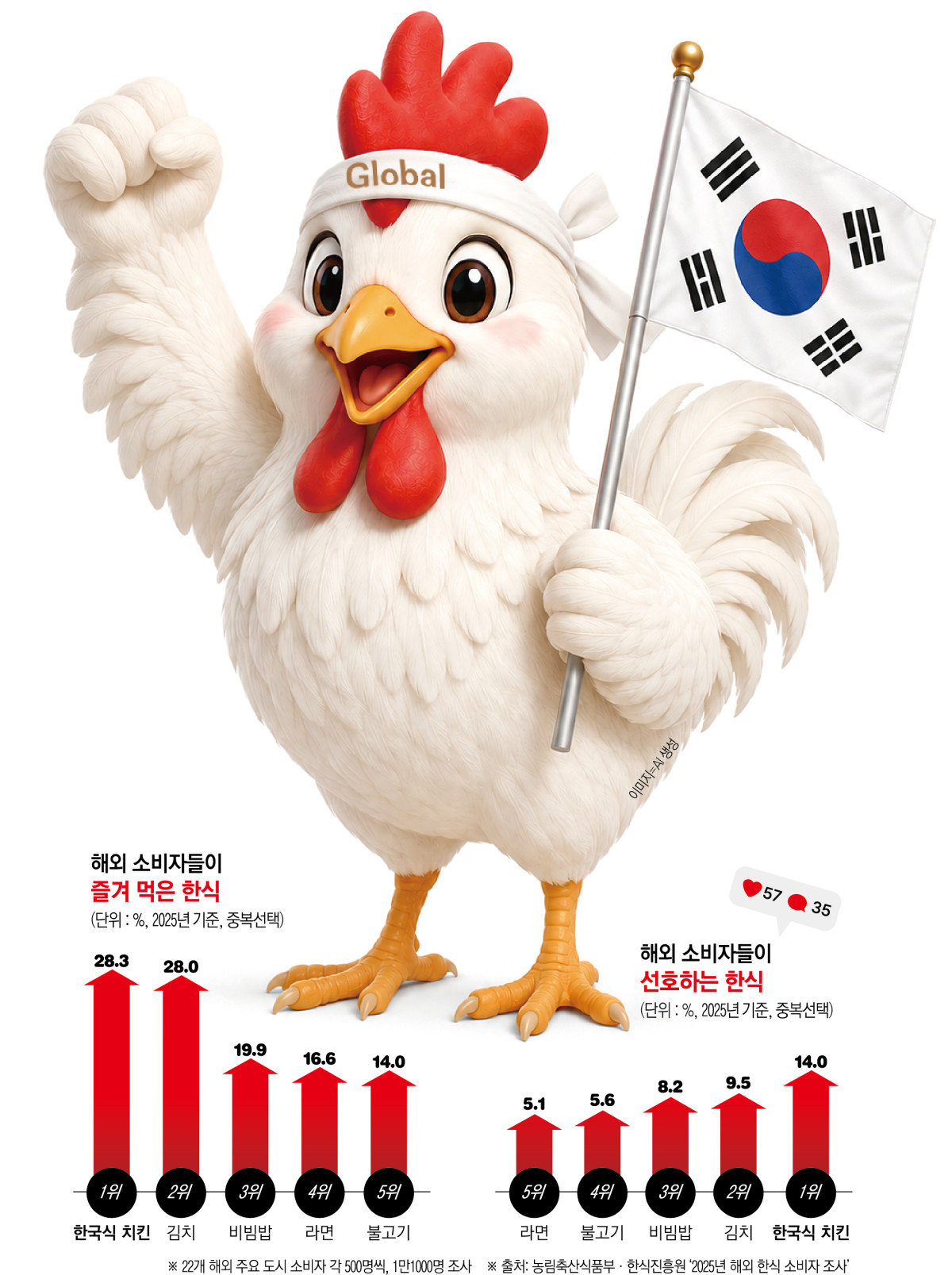 ▲해외 소비자들이 즐겨 먹은 한식, 선호하는 한식에 단연  K치킨이 있다. (이투데이 그래픽팀=신미영 기자)