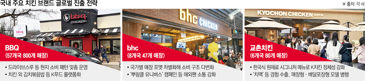 ▲국내 주요 치킨 브랜드 글로벌 진출 전략 (이투데이 그래픽팀=신미영 기자)