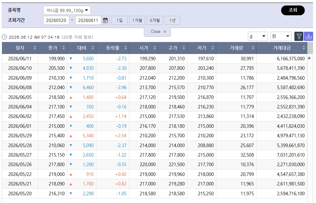 ▲급반등한 국제 금값…국내 금시세는? 금값시세, 금시세, 금값 등 관심 (출처=한국거래소)