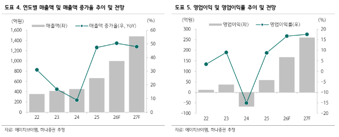 (출처=하나증권)