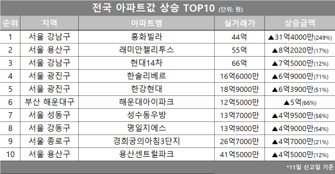 (자료제공=호갱노노)