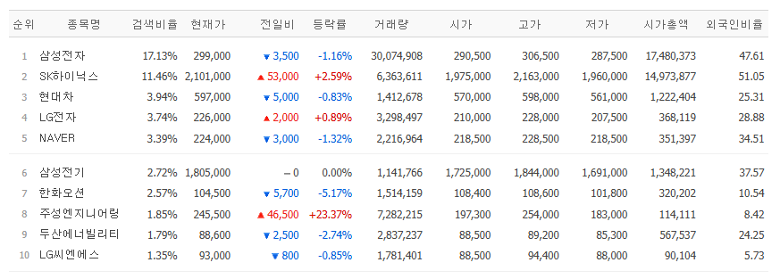 ▲12일 네이버페이증권 검색 상위 종목. (출처=네이버페이증권)