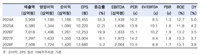 ▲KT&G 실적 및 전망 추이. (출처=한국투자증권)