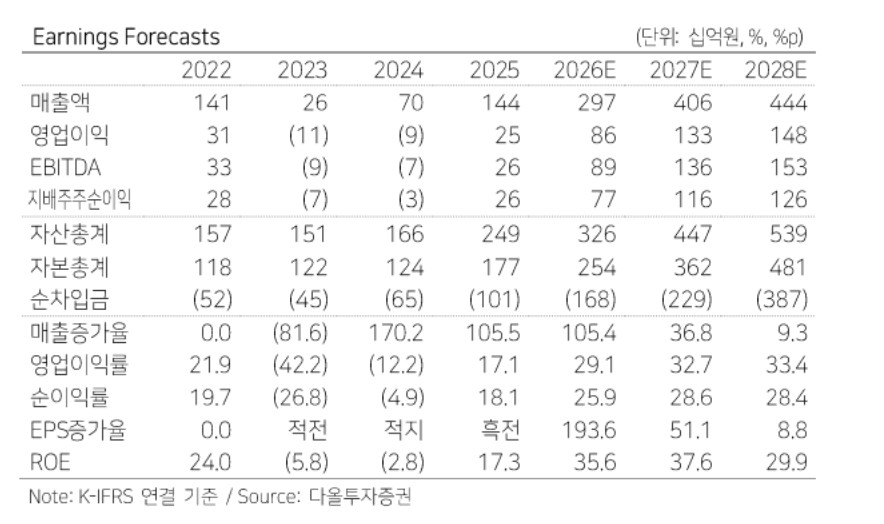 (다올투자증권)