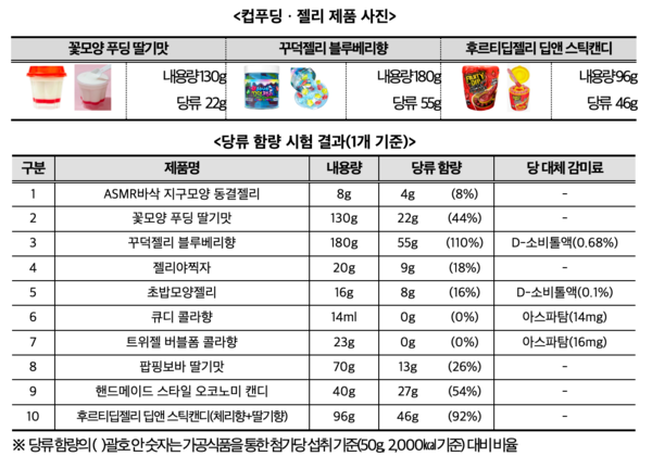 ▲컵푸딩ㆍ젤리 제품 사진과 당류 함량 시험 결과(1개 기준) (한국소비자원)