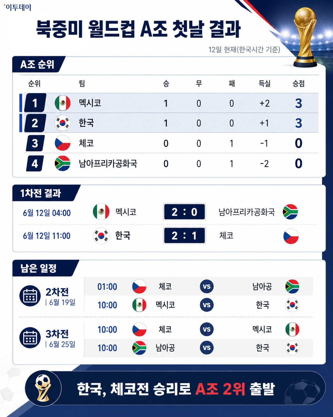 ▲월드컵 첫날 A조 순위표…멕시코 1위·한국 2위 출발 [북중미 월드컵] (출처=오픈AI 챗GPT 생성 이미지)