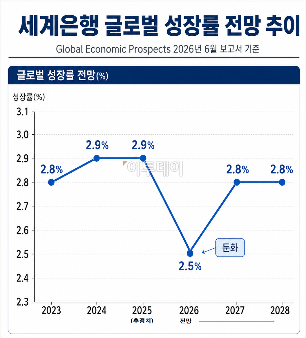 ▲세계은행 경제전망치 분석 추이. (그래픽=Chat GPT)