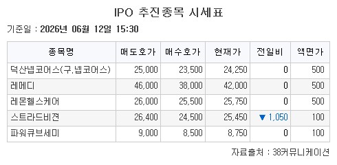 ▲IPO 추진종목 시세표. (출처=38커뮤니케이션)