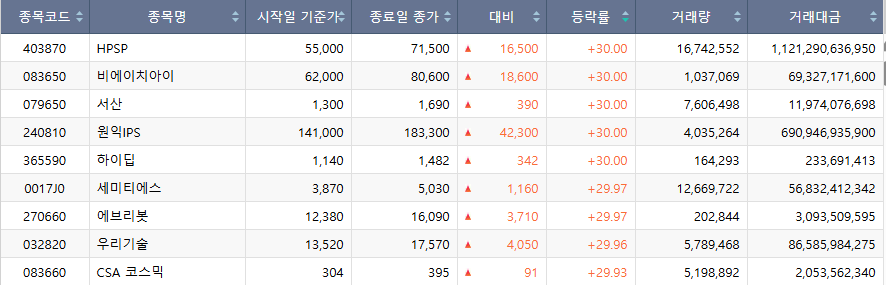 ▲12일 코스닥 시장 상한가 종목. (출처=한국거래소)