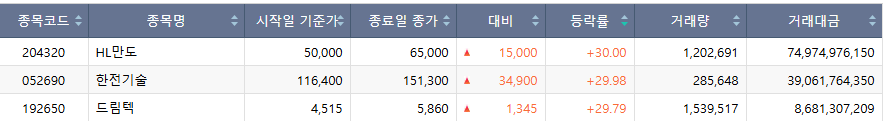 ▲12일 코스닥피시장 상한가 종목. (출처=한국거래소)
