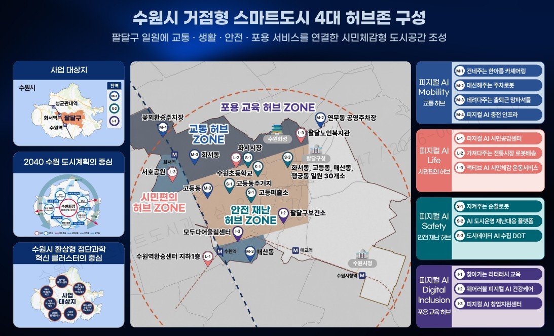 ▲수원특례시의 거점형 스마트도시 4대 허브존 구성 구상도. 팔달구 일원에 교통·생활·안전·포용 서비스를 연결한 피지컬 AI 기반 시민 체감형 도시공간이 2028년까지 조성된다. 수원시는 국토교통부 '2026 거점형 스마트도시 조성사업' 공모에 선정돼 3년간 국비 최대 160억원을 지원받는다. (수원특례시)