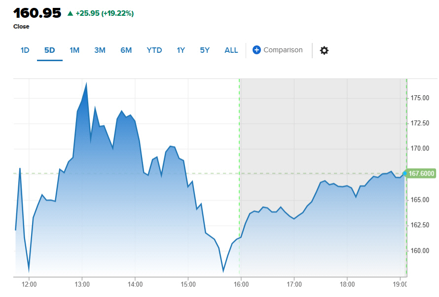 ▲스페이스X 주가 추이. 12일(현지시간) 종가 160.95달러. 출처 CNBC