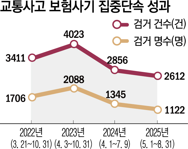 ▲교통사고 보험사기 집중단속 성과. (그래픽 = 신미영 기자 win8226@)