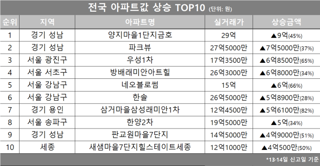 (자료제공=호갱노노)