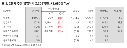 (출처=KB증권)
