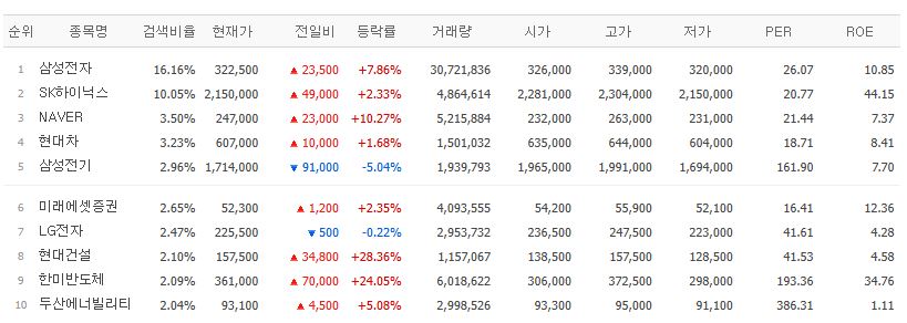 ▲15일 검색 상위종목. (출처=검색상위종목)