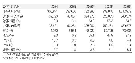 ▲삼성전자 실적 전망. (출처=미래에셋증권)