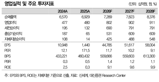 ▲신세계 실적 추이 및 전망. (출처=대신증권)