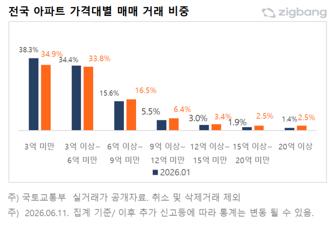 ▲전국 아파트 가격대별 매매 거래 비중. (사진제공=직방)
