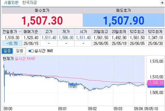 ▲15일 오전 9시5분 현재 원달러 환율 흐름 (체크)