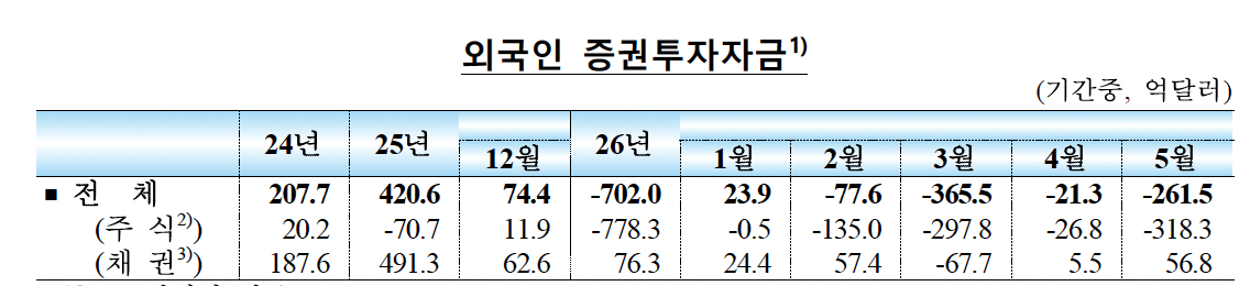 ▲국내 외국인 증권투자자금 유출입 추이 (사진제공=한국은행)