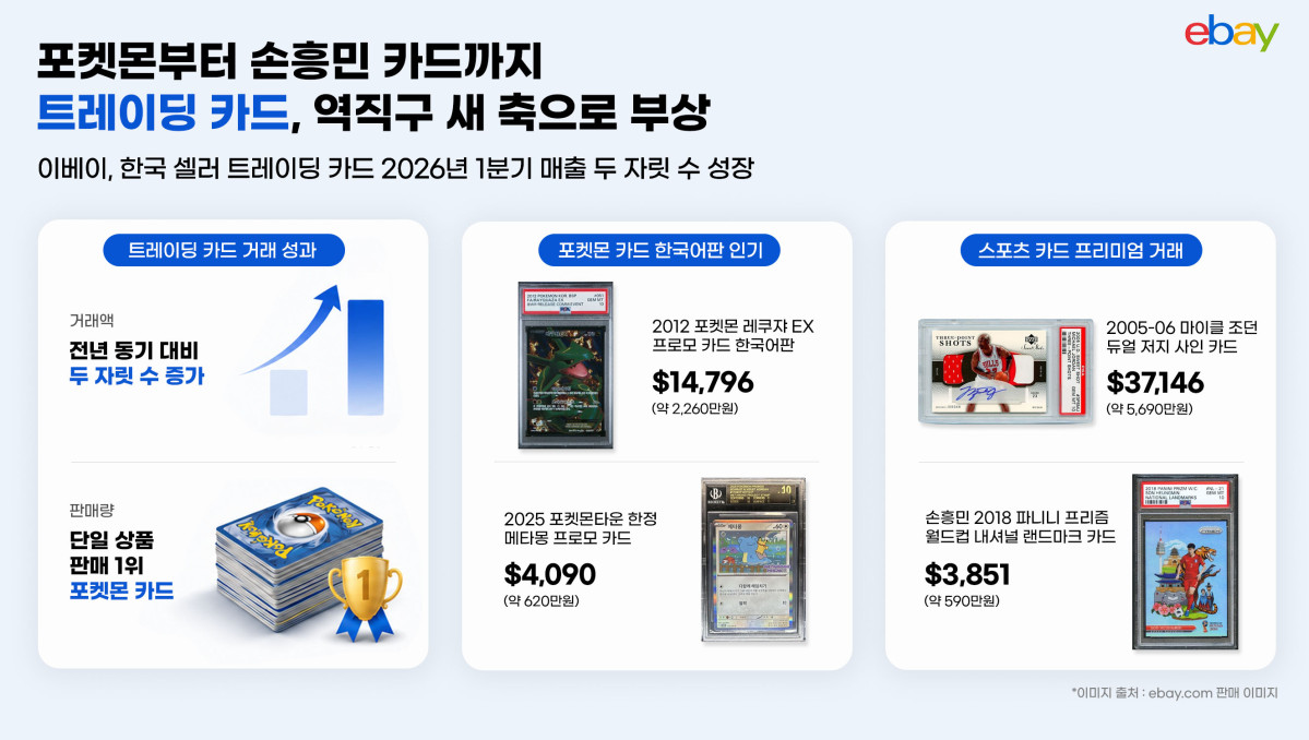 ▲글로벌 커머스 플랫폼 이베이는 올해 1분기 한국 판매자들의 트레이딩카드 카테고리 역직구 매출은 전년 동기 대비 두 자릿수 성장률을 기록했다고 15일 밝혔다. (사진제공=이베이)