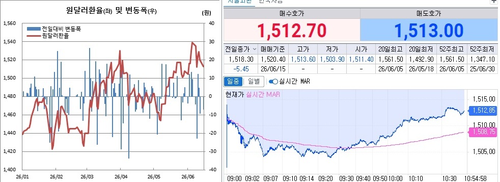 ▲15일 원달러 환율 흐름. 오른쪽은 일별 흐름, 단 15일자는 오전 10시54분 기준. 왼쪽은 같은시각 장중 흐름 (체크)