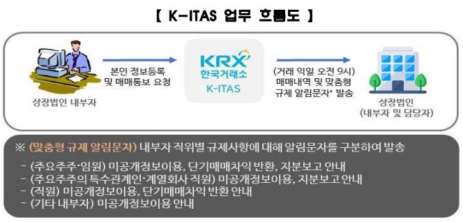 ▲K-ITAS 업무 흐름도. (출처=한국거래소)